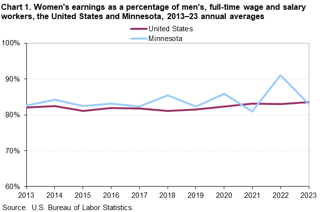 Line chart of women’s earnings as a percent of men’s for the United States and Minnesota, 2013 to 2023 annual averages. An accessible version is available in View Chart Data link below the chart. Line chart of women’s earnings as a percent of men’s for the United States and Minnesota, 2013 to 2023 annual averages. An accessible version is available in View Chart Data link below the chart.