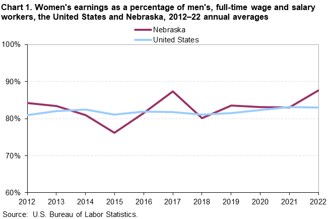 Chart 1. Women’s earnings as a percentage of men’s, full-time wage and salary workers, the United States and Nebraska, 2012–22 annual averages Chart 1. Women’s earnings as a percentage of men’s, full-time wage and salary workers, the United States and Nebraska, 2012–22 annual averages