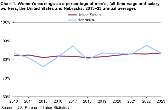 Line chart of women’s earnings as a percent of men’s for the United States and Nebraska, 2013 to 2023 annual averages. An accessible version is available in View Chart Data link below the chart. Line chart of women’s earnings as a percent of men’s for the United States and Nebraska, 2013 to 2023 annual averages. An accessible version is available in View Chart Data link below the chart.