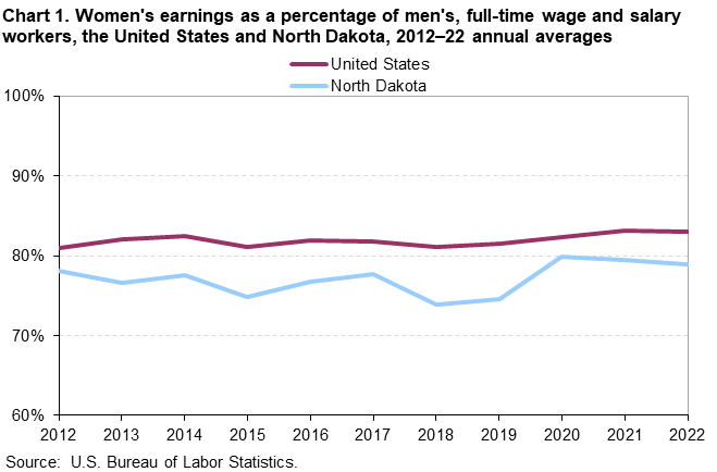 Chart 1. Women’s earnings as a percentage of men’s, full-time wage and salary workers, the United States and North Dakota, 2012–22 annual averages Chart 1. Women’s earnings as a percentage of men’s, full-time wage and salary workers, the United States and North Dakota, 2012–22 annual averages