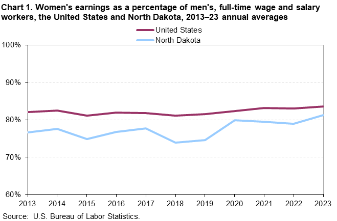 Line chart of women’s earnings as a percent of men’s for the United States and North Dakota, 2013 to 2023 annual averages. An accessible version is available in the View Chart Data link below the chart. Line chart of women’s earnings as a percent of men’s for the United States and North Dakota, 2013 to 2023 annual averages. An accessible version is available in the View Chart Data link below the chart.