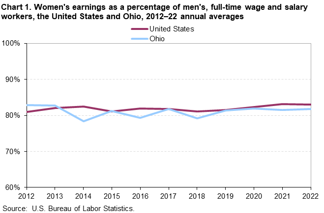 Chart 1. Women’s earnings as a percentage of men’s, full-time wage and salary workers, the United States and Ohio, 2012–22 annual averages Chart 1. Women’s earnings as a percentage of men’s, full-time wage and salary workers, the United States and Ohio, 2012–22 annual averages
