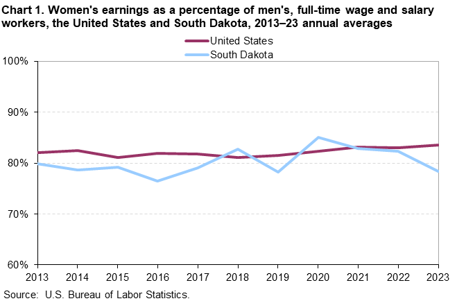 Line chart of women’s earnings as a percent of men’s for the United States and South Dakota, 2013 to 2023 annual averages. An accessible version is available in View Chart Data link below the chart. Line chart of women’s earnings as a percent of men’s for the United States and South Dakota, 2013 to 2023 annual averages. An accessible version is available in View Chart Data link below the chart.