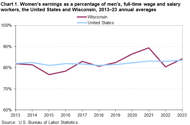 Line chart of women’s earnings as a percent of men’s for the United States and Wisconsin, 2013 to 2023 annual averages. An accessible version is available in View Chart Data link below the chart. Line chart of women’s earnings as a percent of men’s for the United States and Wisconsin, 2013 to 2023 annual averages. An accessible version is available in View Chart Data link below the chart.