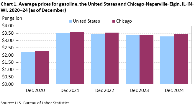 Bar chart of Average prices for gasoline in the United States and Chicago-Naperville-Elgin, IL-IN-WI, 2020–24 (as of December). An accessible version is available in View Chart Data link below the chart. Bar chart of Average prices for gasoline in the United States and Chicago-Naperville-Elgin, IL-IN-WI, 2020–24 (as of December). An accessible version is available in View Chart Data link below the chart.