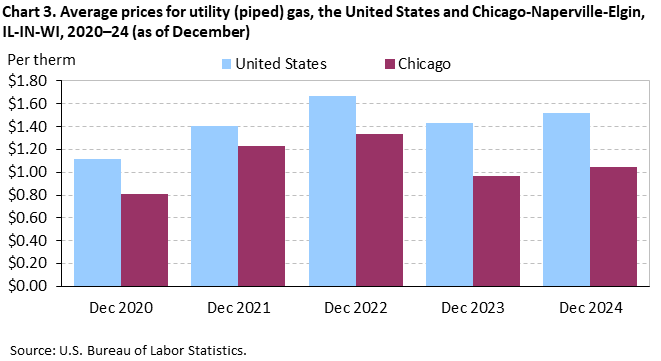 Bar chart of average prices for utility (piped) gas in the United States and Chicago-Naperville-Elgin, IL-IN-WI, 2020–24 (as of December). An accessible version is available in View Chart Data link below the chart. Bar chart of average prices for utility (piped) gas in the United States and Chicago-Naperville-Elgin, IL-IN-WI, 2020–24 (as of December). An accessible version is available in View Chart Data link below the chart.