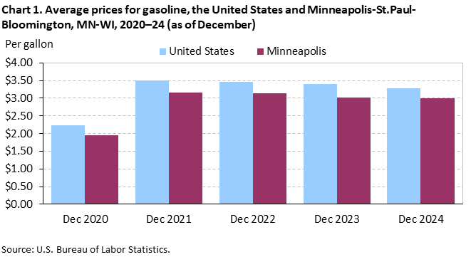 Bar chart of Average prices for gasoline in the United States and Minneapolis-St.Paul-Bloomington, MN-WI, 2020–24 (as of December). An accessible version is available in View Chart Data link below the chart.