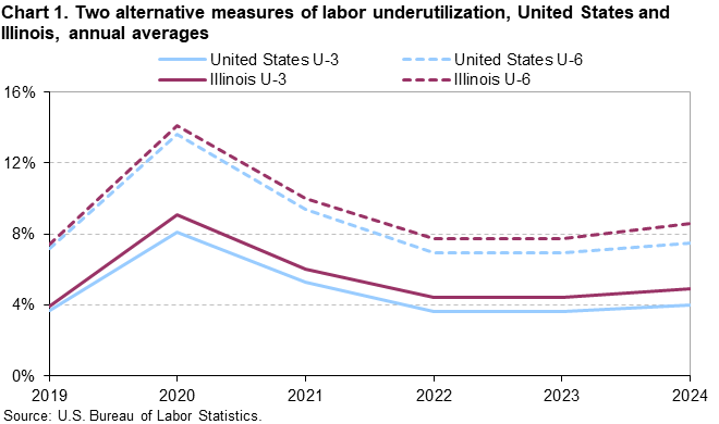 Line chart of two alternative measures of labor underutilization, United States and Illinois, annual averages, 2019–2024. An accessible version is available in the View Chart Data link below the chart. Line chart of two alternative measures of labor underutilization, United States and Illinois, annual averages, 2019–2024. An accessible version is available in the View Chart Data link below the chart.