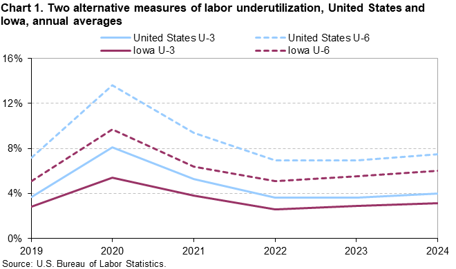 Line chart of two alternative measures of labor underutilization, United States and Iowa, annual averages, 2019–2024. An accessible version is available in the View Chart Data link below the chart.