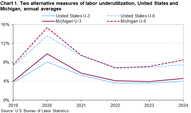 Line chart of two alternative measures of labor underutilization, United States and Michigan, annual averages, 2019–2024. An accessible version is available in the View Chart Data link below the chart.
