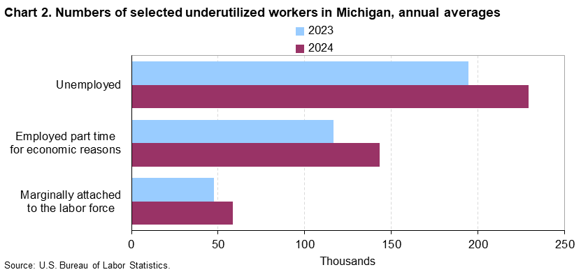 Clustered bar chart of numbers of selected underutilized workers in Michigan, annual averages, 2023 and 2024. An accessible version is available in the View Chart Data link below the chart.