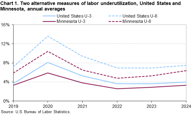 Line chart of two alternative measures of labor underutilization, United States and Minnesota, annual averages, from 2019 to 2024. An accessible version is available in View Chart Data link below the chart. Line chart of two alternative measures of labor underutilization, United States and Minnesota, annual averages, from 2019 to 2024. An accessible version is available in View Chart Data link below the chart.