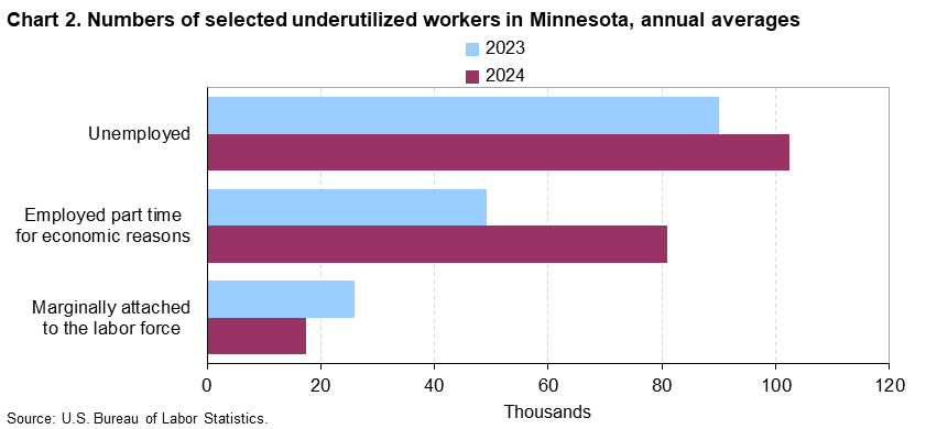 Bar chart of number of selected underutilized workers in Minnesota, annual averages, 2023 and 2024 (in thousands). An accessible version is available in View Chart Data link below the chart.