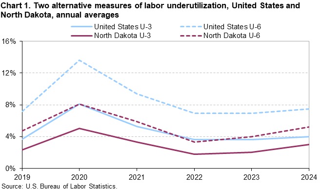 Line chart of two alternative measures of labor underutilization, United States and North Dakota, annual averages, 2019–2024. An accessible version is available in the View Chart Data link below the chart. Line chart of two alternative measures of labor underutilization, United States and North Dakota, annual averages, 2019–2024. An accessible version is available in the View Chart Data link below the chart.