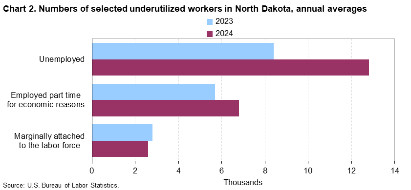 Clustered bar chart of numbers of selected underutilized workers in North Dakota, annual averages, 2023 and 2024. An accessible version is available in the View Chart Data link below the chart.