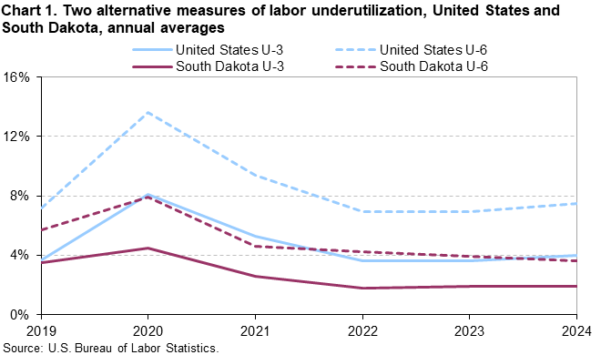 Line chart of two alternative measures of labor underutilization, United States and South Dakota, annual averages, from 2019 to 2024. An accessible version is available in View Chart Data link below the chart. Line chart of two alternative measures of labor underutilization, United States and South Dakota, annual averages, from 2019 to 2024. An accessible version is available in View Chart Data link below the chart.
