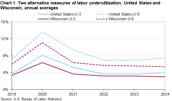 Line chart of two alternative measures of labor underutilization, United States and Wisconsin, annual averages, from 2019 to 2024. An accessible version is available in View Chart Data link below the chart. Line chart of two alternative measures of labor underutilization, United States and Wisconsin, annual averages, from 2019 to 2024. An accessible version is available in View Chart Data link below the chart.