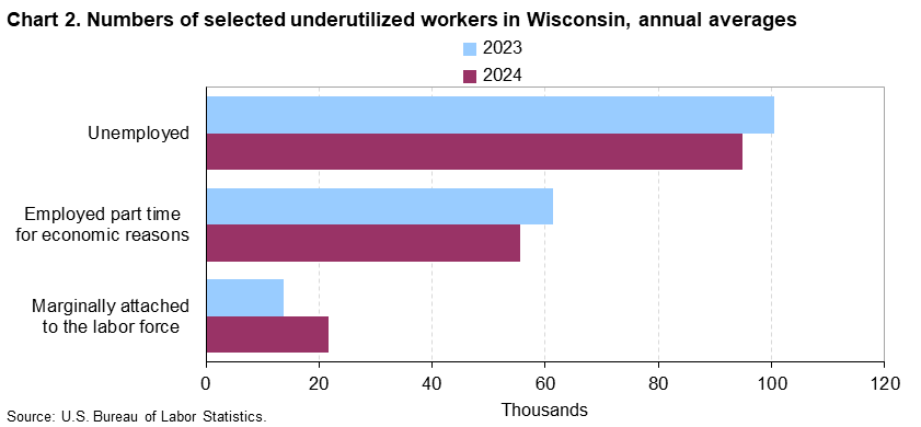 Bar chart of number of selected underutilized workers in Wisconsin, annual averages, 2023 and 2024 (in thousands). An accessible version is available in View Chart Data link below the chart.