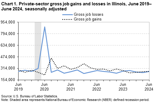 Line Chart of private-sector gross job gains and losses in Illinois from June 2019–June 2024. Data are seasonally adjusted. An accessible version is available in the View Chart Data link below the chart. Line Chart of private-sector gross job gains and losses in Illinois from June 2019–June 2024. Data are seasonally adjusted. An accessible version is available in the View Chart Data link below the chart.