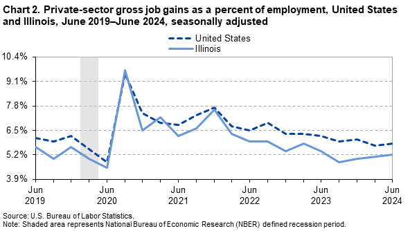 Line Chart of private-sector gross job gains as a percent of employment in the United States and Illinois from June 2019–June 2024. Data are seasonally adjusted. An accessible version is available in the View Chart Data link below the chart. Line Chart of private-sector gross job gains as a percent of employment in the United States and Illinois from June 2019–June 2024. Data are seasonally adjusted. An accessible version is available in the View Chart Data link below the chart.