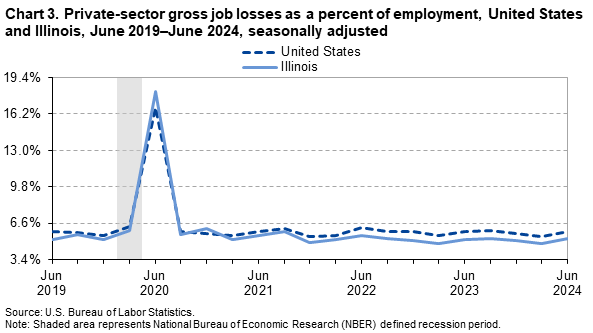 Line Chart of private-sector gross job losses as a percent of employment in the United States and Illinois from June 2019–June 2024. Data are seasonally adjusted. An accessible version is available in the View Chart Data link below the chart. Line Chart of private-sector gross job losses as a percent of employment in the United States and Illinois from June 2019–June 2024. Data are seasonally adjusted. An accessible version is available in the View Chart Data link below the chart.