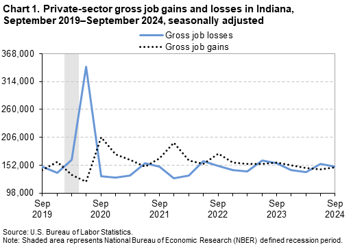 Chart 1 is a line chart of private-sector gross job gains and losses in Indiana from September 2019–September 2024. Data are seasonally adjusted. An accessible version is available in the View Chart Data link below the chart. Chart 1 is a line chart of private-sector gross job gains and losses in Indiana from September 2019–September 2024. Data are seasonally adjusted. An accessible version is available in the View Chart Data link below the chart.