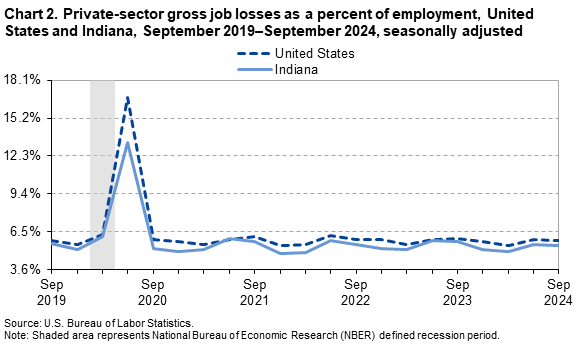 Chart 2 is a line chart of private-sector gross job losses as a percent of employment in the United States and Indiana from September 2019–September 2024. Data are seasonally adjusted. An accessible version is available in the View Chart Data link below the chart. Chart 2 is a line chart of private-sector gross job losses as a percent of employment in the United States and Indiana from September 2019–September 2024. Data are seasonally adjusted. An accessible version is available in the View Chart Data link below the chart.