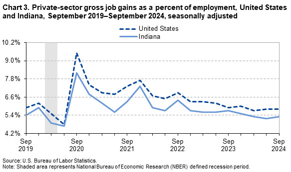 Chart 3 is a line chart of private-sector gross job gains as a percent of employment in the United States and Indiana from September 2019–September 2024. Data are seasonally adjusted. An accessible version is available in the View Chart Data link below the chart. Chart 3 is a line chart of private-sector gross job gains as a percent of employment in the United States and Indiana from September 2019–September 2024. Data are seasonally adjusted. An accessible version is available in the View Chart Data link below the chart.