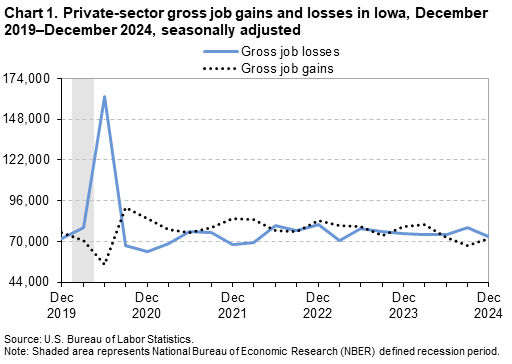 Line chart of private-sector gross job gains and losses in Iowa, December 2019 to 2024. An accessible version is available in View Chart Data link below the chart. Line chart of private-sector gross job gains and losses in Iowa, December 2019 to 2024. An accessible version is available in View Chart Data link below the chart.