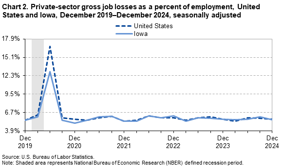 Line chart of private-sector gross job losses as a percent of employment, United States and Iowa, December 2019 to 2024. An accessible version is available in View Chart Data link below the chart. Line chart of private-sector gross job losses as a percent of employment, United States and Iowa, December 2019 to 2024. An accessible version is available in View Chart Data link below the chart.