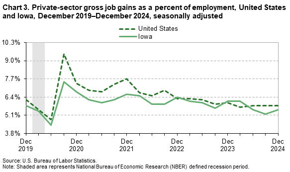Line chart of private-sector gross job gains as a percent of employment, United States and Iowa, December 2019 to 2024. An accessible version is available in View Chart Data link below the chart. Line chart of private-sector gross job gains as a percent of employment, United States and Iowa, December 2019 to 2024. An accessible version is available in View Chart Data link below the chart.