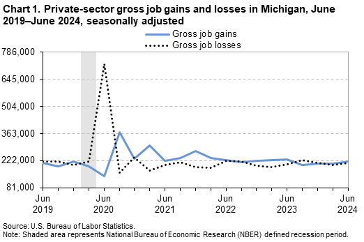 Line Chart of private-sector gross job gains and losses in Michigan from June 2019–June 2024. Data are seasonally adjusted. An accessible version is available in the View Chart Data link below the chart. Line Chart of private-sector gross job gains and losses in Michigan from June 2019–June 2024. Data are seasonally adjusted. An accessible version is available in the View Chart Data link below the chart.