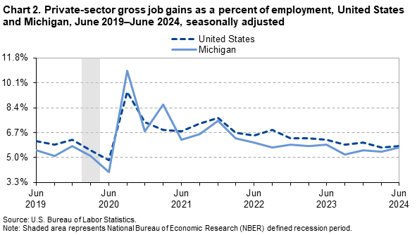 Line Chart of private-sector gross job gains as a percent of employment in the United States and Michigan from June 2019–June 2024. Data are seasonally adjusted. An accessible version is available in the View Chart Data link below the chart. Line Chart of private-sector gross job gains as a percent of employment in the United States and Michigan from June 2019–June 2024. Data are seasonally adjusted. An accessible version is available in the View Chart Data link below the chart.