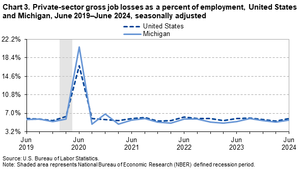 Line Chart of private-sector gross job losses as a percent of employment in the United States and Michigan from June 2019–June 2024. Data are seasonally adjusted. An accessible version is available in the View Chart Data link below the chart. Line Chart of private-sector gross job losses as a percent of employment in the United States and Michigan from June 2019–June 2024. Data are seasonally adjusted. An accessible version is available in the View Chart Data link below the chart.