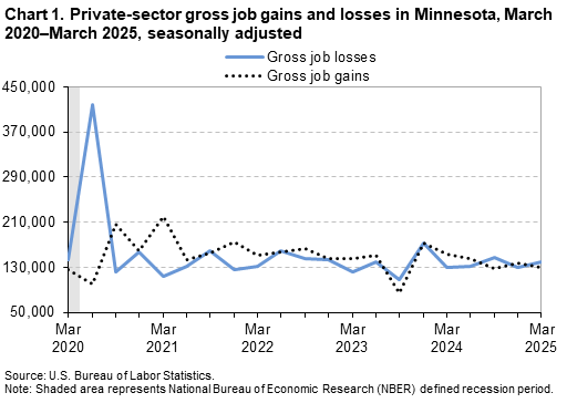 Line chart of private-sector gross job gains and losses in Minnesota, March 2020 to 2025. An accessible version is available in View Chart Data link below the chart. Line chart of private-sector gross job gains and losses in Minnesota, March 2020 to 2025. An accessible version is available in View Chart Data link below the chart.