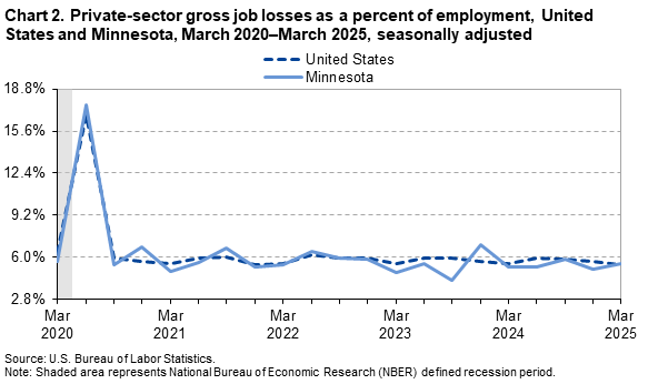 Line chart of private-sector gross job losses as a percent of employment, United States and Minnesota, March 2020 to 2025. An accessible version is available in View Chart Data link below the chart. Line chart of private-sector gross job losses as a percent of employment, United States and Minnesota, March 2020 to 2025. An accessible version is available in View Chart Data link below the chart.