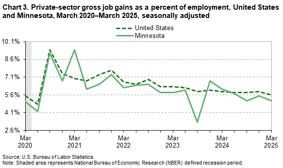Line chart of private-sector gross job gains as a percent of employment, United States and Minnesota, March 2020 to 2025. An accessible version is available in View Chart Data link below the chart. Line chart of private-sector gross job gains as a percent of employment, United States and Minnesota, March 2020 to 2025. An accessible version is available in View Chart Data link below the chart.