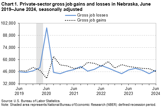 Line Chart of private-sector gross job gains and losses in Nebraska from June 2019–June 2024. Data are seasonally adjusted. An accessible version is available in the View Chart Data link below the chart. Line Chart of private-sector gross job gains and losses in Nebraska from June 2019–June 2024. Data are seasonally adjusted. An accessible version is available in the View Chart Data link below the chart.