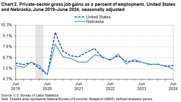 Line Chart of private-sector gross job gains as a percent of employment in the United States and Nebraska from June 2019–June 2024. Data are seasonally adjusted. An accessible version is available in the View Chart Data link below the chart. Line Chart of private-sector gross job gains as a percent of employment in the United States and Nebraska from June 2019–June 2024. Data are seasonally adjusted. An accessible version is available in the View Chart Data link below the chart.