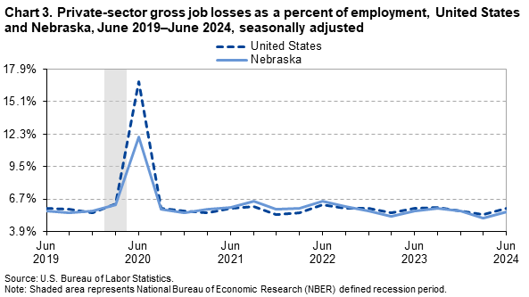 Line Chart of private-sector gross job losses as a percent of employment in the United States and Nebraska from June 2019–June 2024. Data are seasonally adjusted. An accessible version is available in the View Chart Data link below the chart. Line Chart of private-sector gross job losses as a percent of employment in the United States and Nebraska from June 2019–June 2024. Data are seasonally adjusted. An accessible version is available in the View Chart Data link below the chart.