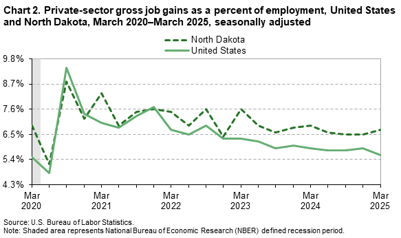 Line chart of private-sector gross job gains as a percent of employment, United States and North Dakota, March 2020 to 2025. An accessible version is available in View Chart Data link below the chart.