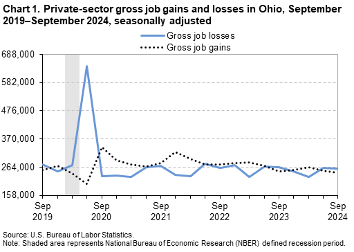 Line chart of private-sector gross job gains and losses in Ohio, September 2019 to 2024. An accessible version is available in View Chart Data link below the chart. Line chart of private-sector gross job gains and losses in Ohio, September 2019 to 2024. An accessible version is available in View Chart Data link below the chart.