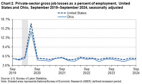 Line chart of private-sector gross job losses as a percent of employment, United States and Ohio, September 2019 to 2024. An accessible version is available in View Chart Data link below the chart. Line chart of private-sector gross job losses as a percent of employment, United States and Ohio, September 2019 to 2024. An accessible version is available in View Chart Data link below the chart.
