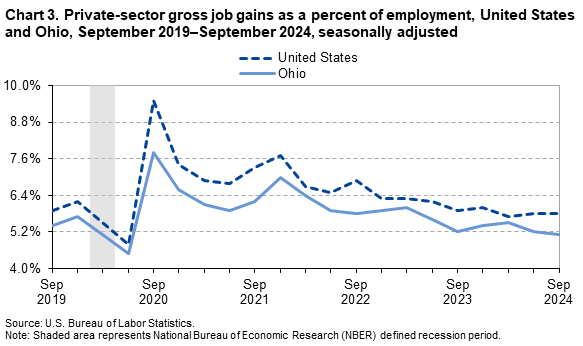 Line chart of private-sector gross job gains as a percent of employment, United States and Ohio, September 2019 to 2024. An accessible version is available in View Chart Data link below the chart Line chart of private-sector gross job gains as a percent of employment, United States and Ohio, September 2019 to 2024. An accessible version is available in View Chart Data link below the chart