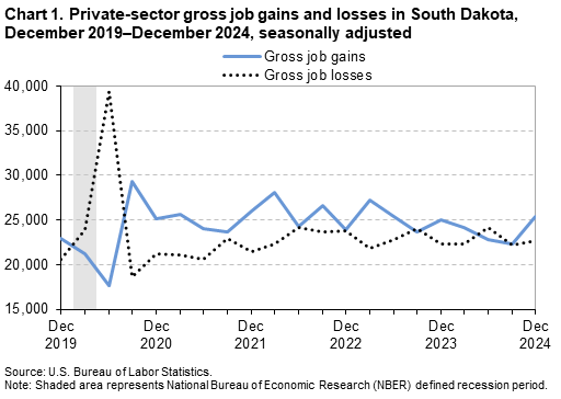 Line chart of private-sector gross job gains and losses in South Dakota, December 2019 to 2024. An accessible version is available in View Chart Data link below the chart. Line chart of private-sector gross job gains and losses in South Dakota, December 2019 to 2024. An accessible version is available in View Chart Data link below the chart.