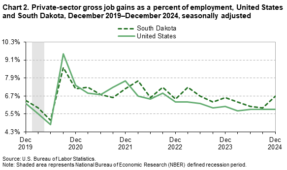 Line chart of private-sector gross job gains as a percent of employment, United States and South Dakota, December 2019 to 2024. An accessible version is available in View Chart Data link below the chart. Line chart of private-sector gross job gains as a percent of employment, United States and South Dakota, December 2019 to 2024. An accessible version is available in View Chart Data link below the chart.