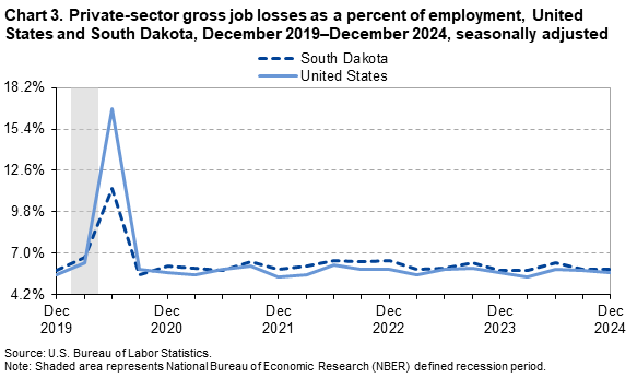 Line chart of private-sector gross job losses as a percent of employment, United States and South Dakota, December 2019 to 2024. An accessible version is available in View Chart Data link below the chart. Line chart of private-sector gross job losses as a percent of employment, United States and South Dakota, December 2019 to 2024. An accessible version is available in View Chart Data link below the chart.