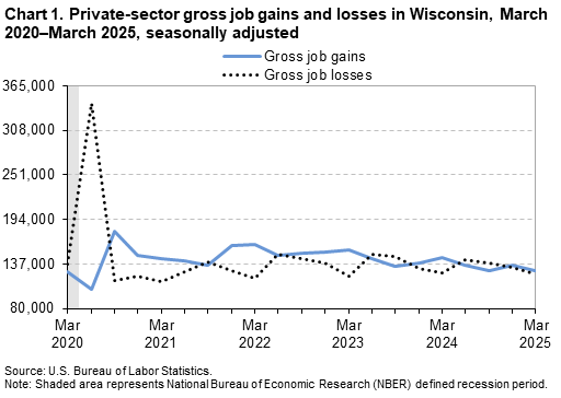Chart 1 is a line chart of private-sector gross job gains and losses in Wisconsin from March 2020–March 2025. Data are seasonally adjusted. An accessible version is available in the View Chart Data link below the chart. Chart 1 is a line chart of private-sector gross job gains and losses in Wisconsin from March 2020–March 2025. Data are seasonally adjusted. An accessible version is available in the View Chart Data link below the chart.