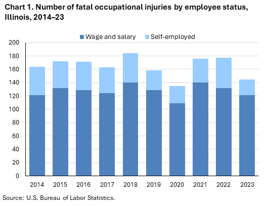 Stacked bar chart of number of fatal occupational injuries by employee status, Illinois, 2014 to 2023. An accessible version is available in View Chart Data link below the chart. Stacked bar chart of number of fatal occupational injuries by employee status, Illinois, 2014 to 2023. An accessible version is available in View Chart Data link below the chart.