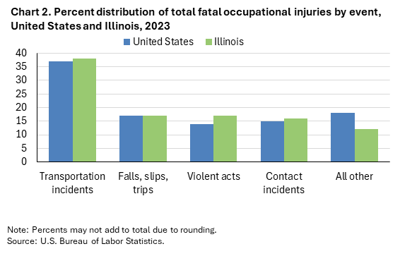 Bar chart of percent distribution of total fatal occupational injuries by event, United States and Illinois, 2023. An accessible version is available in View Chart Data link below the chart. Bar chart of percent distribution of total fatal occupational injuries by event, United States and Illinois, 2023. An accessible version is available in View Chart Data link below the chart.